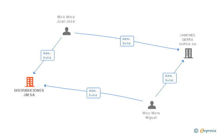 Vinculaciones societarias de DISTRIBUCIONES JM SA