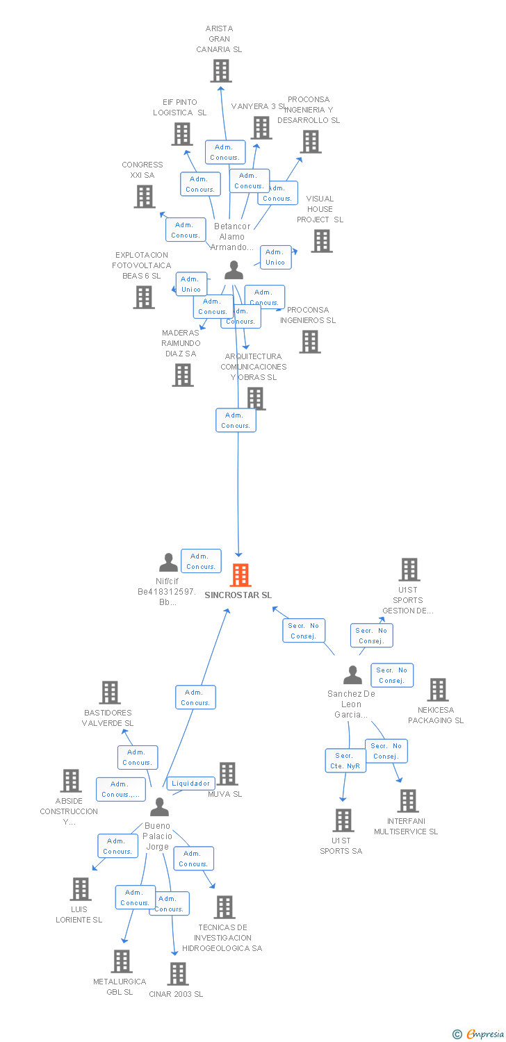 Vinculaciones societarias de SINCROSTAR SL