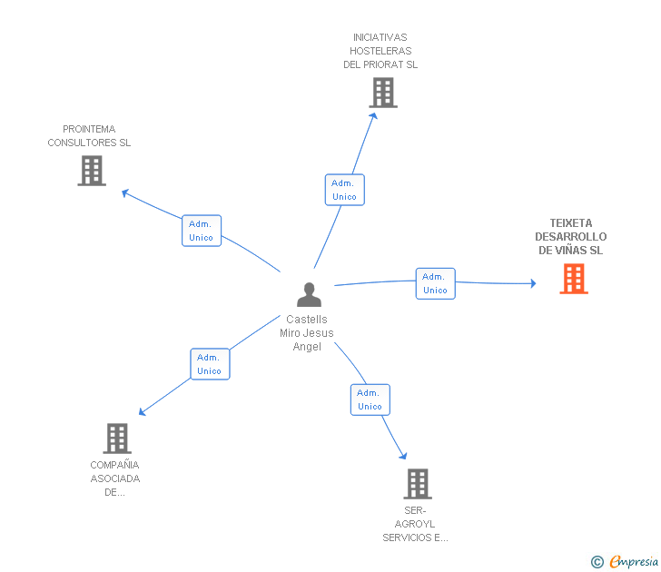 Vinculaciones societarias de TEIXETA DESARROLLO DE VIÑAS SL