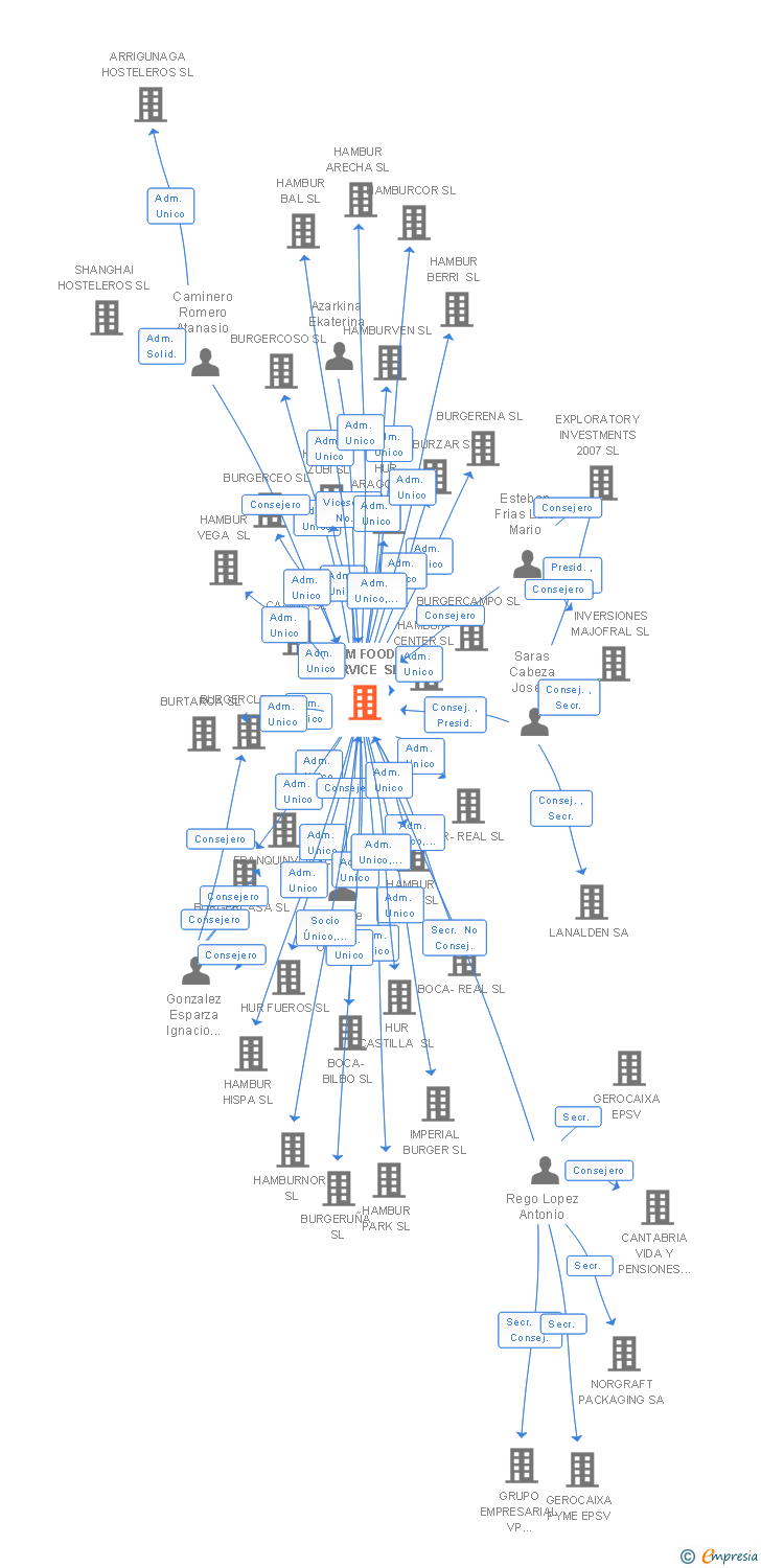 Vinculaciones societarias de KAM FOOD SERVICE SL (EXTINGUIDA)