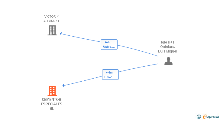 Vinculaciones societarias de CEMENTOS ESPECIALES SL