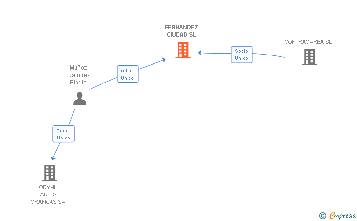 Vinculaciones societarias de FERNANDEZ CIUDAD SL