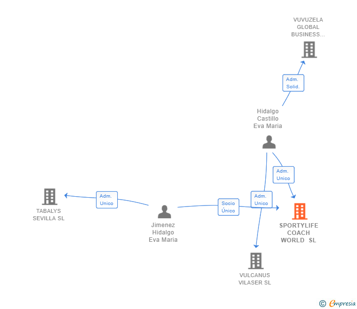 Vinculaciones societarias de SPORTYLIFE COACH WORLD SL