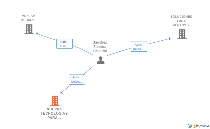 Vinculaciones societarias de NUEVAS TECNOLOGIAS PARA EVENTOS Y PRODUCCIONES SL