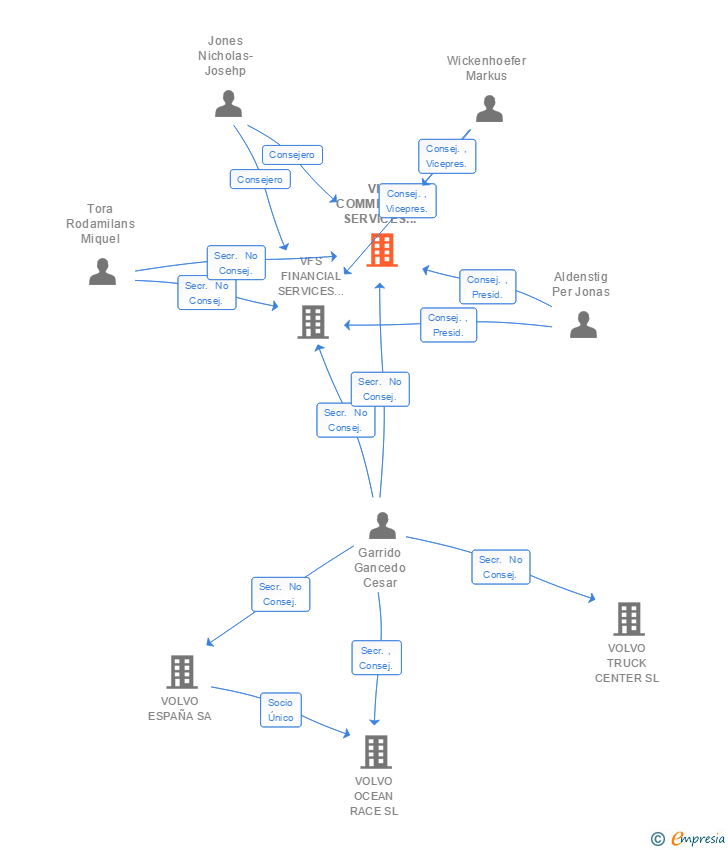Vinculaciones societarias de VFS COMMERCIAL SERVICES SPAIN SA