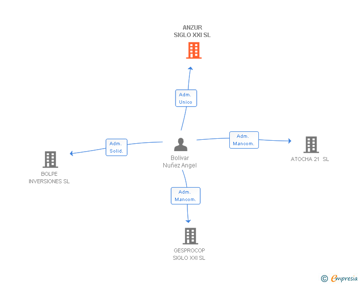 Vinculaciones societarias de ANZUR SIGLO XXI SL