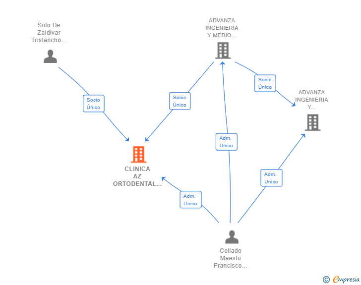 Vinculaciones societarias de CLINICA AZ ORTODENTAL SL