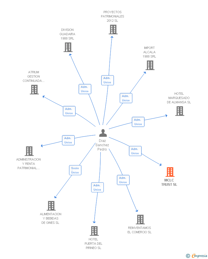 Vinculaciones societarias de MCLC TRUST SL