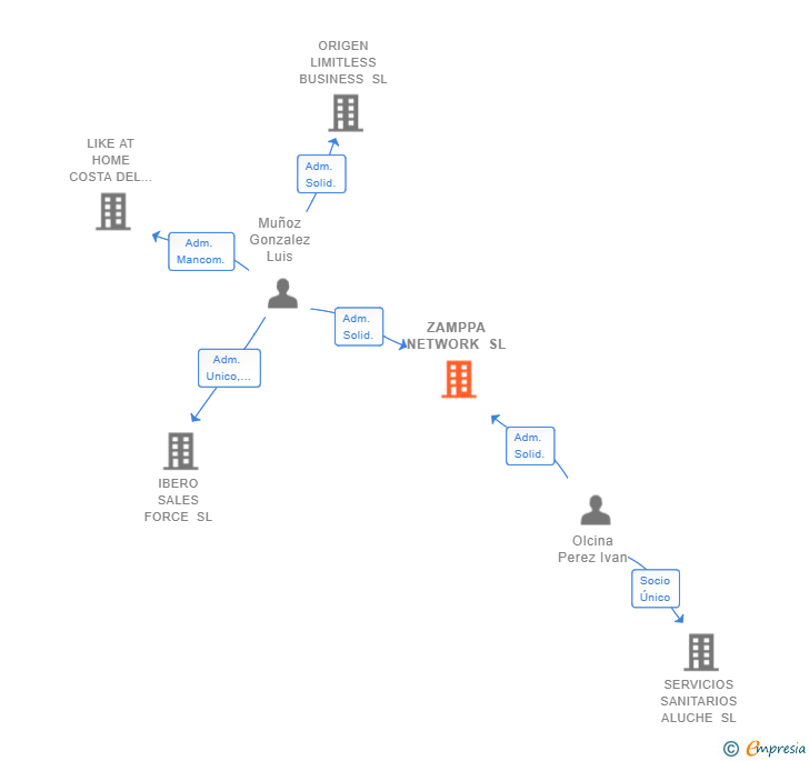 Vinculaciones societarias de ZAMPPA NETWORK SL