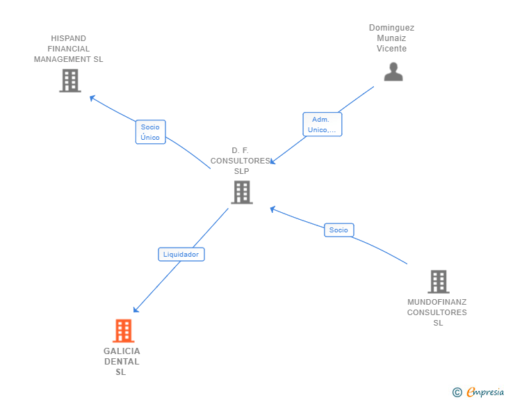 Vinculaciones societarias de GALICIA DENTAL SL 