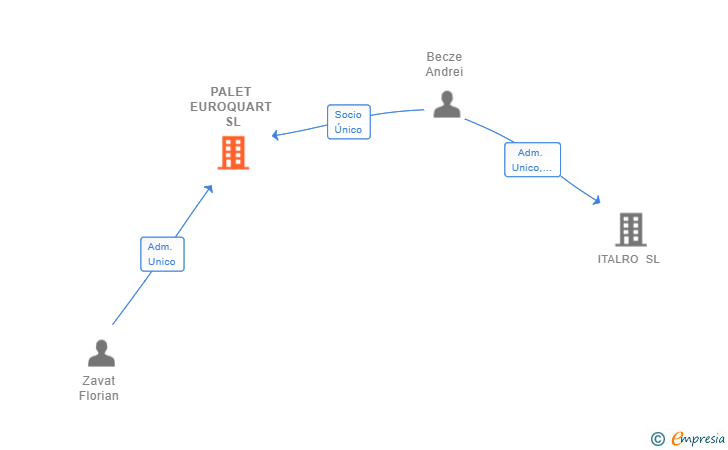 Vinculaciones societarias de PALET EUROQUART SL