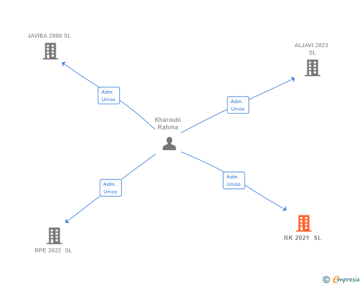 Vinculaciones societarias de RK 2021 SL