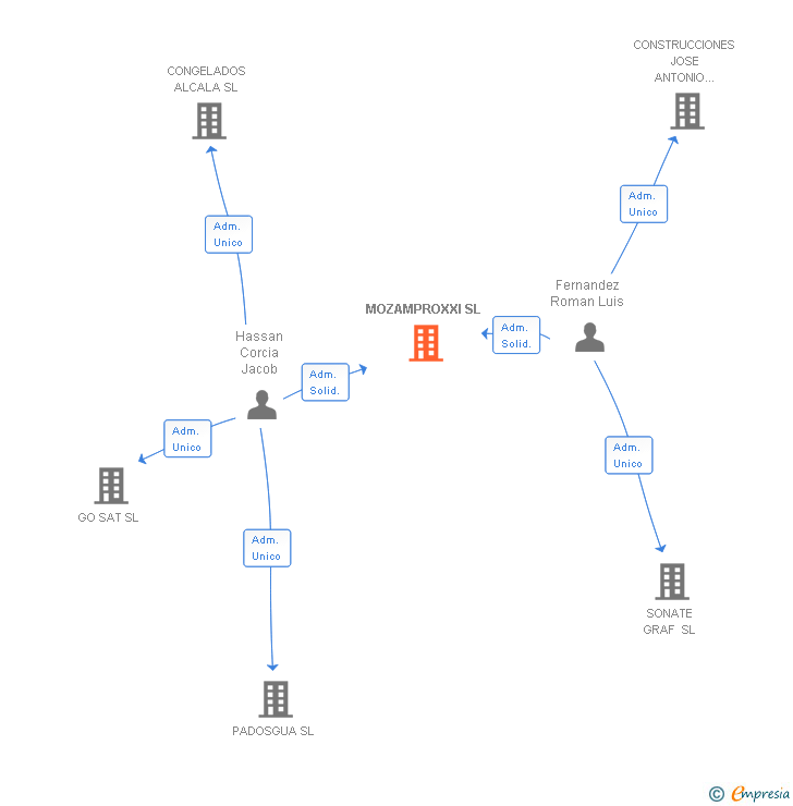 Vinculaciones societarias de MOZAMPROXXI SL