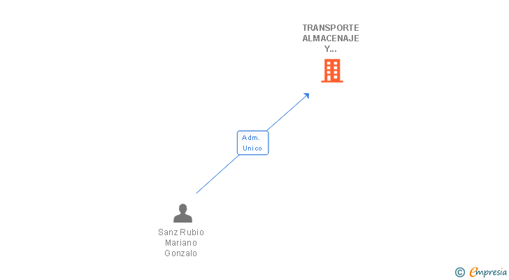 Vinculaciones societarias de TRANSPORTE ALMACENAJE Y MATERIALES SIDERURGICOS SL