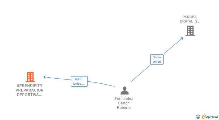Vinculaciones societarias de SERENDIPITY PREPARACION DEPORTIVA SL