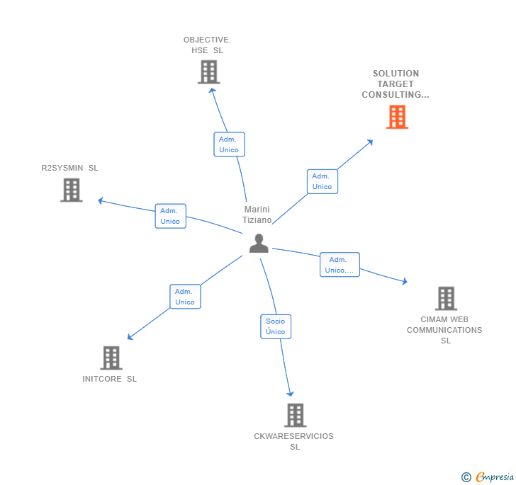 Vinculaciones societarias de SOLUTION TARGET CONSULTING SL