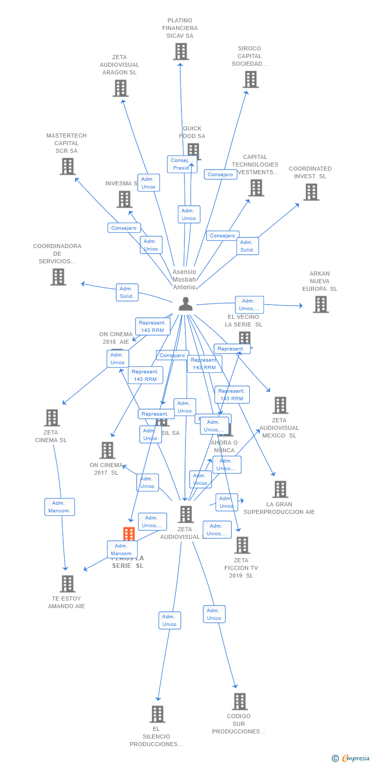 Vinculaciones societarias de RED FLAGS LA SERIE SL