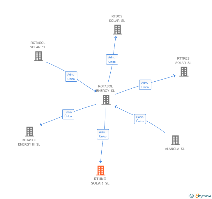 Vinculaciones societarias de RTUNO SOLAR SL