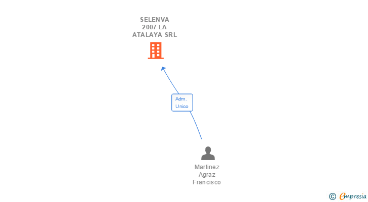 Vinculaciones societarias de SELENVA 2007 LA ATALAYA SRL