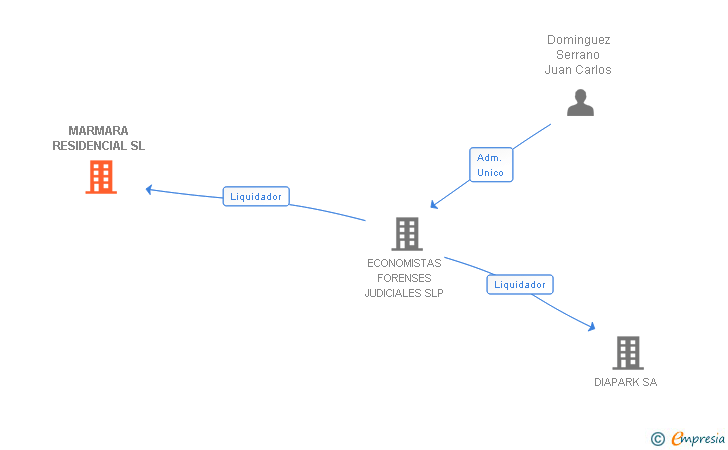 Vinculaciones societarias de MARMARA RESIDENCIAL SL