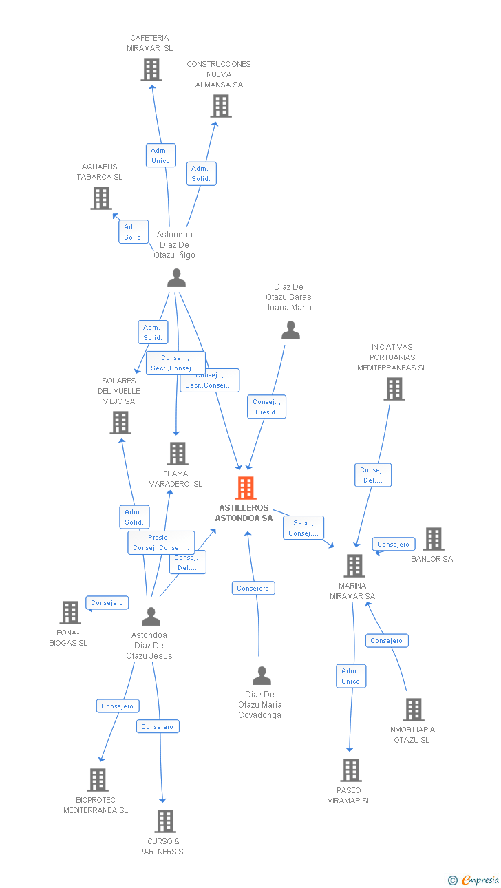 Vinculaciones societarias de ASTILLEROS ASTONDOA SA