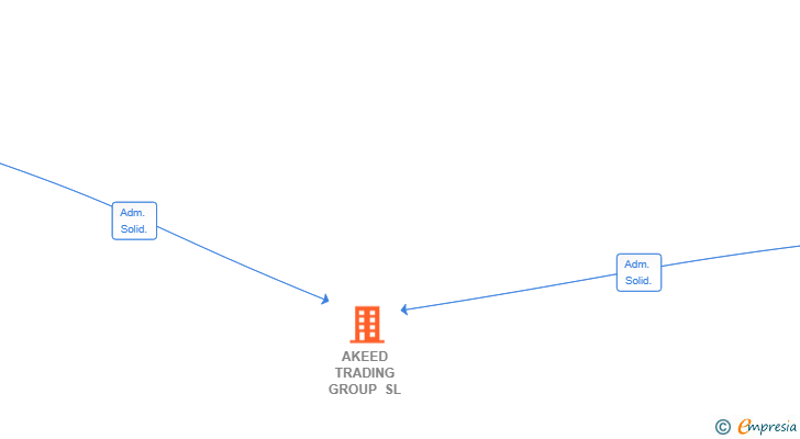 Vinculaciones societarias de AKEED TRADING GROUP SL