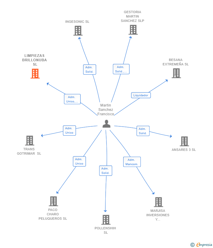 Vinculaciones societarias de DIRLUXE SOLUTIONS SL