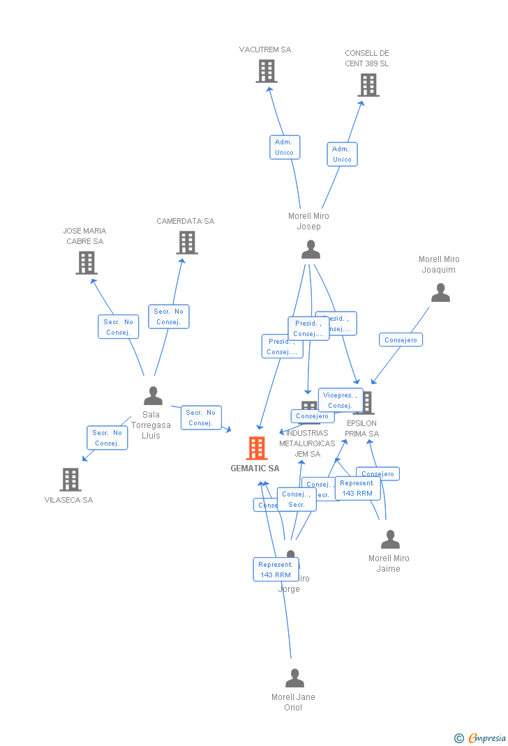 Vinculaciones societarias de GEMATIC SA