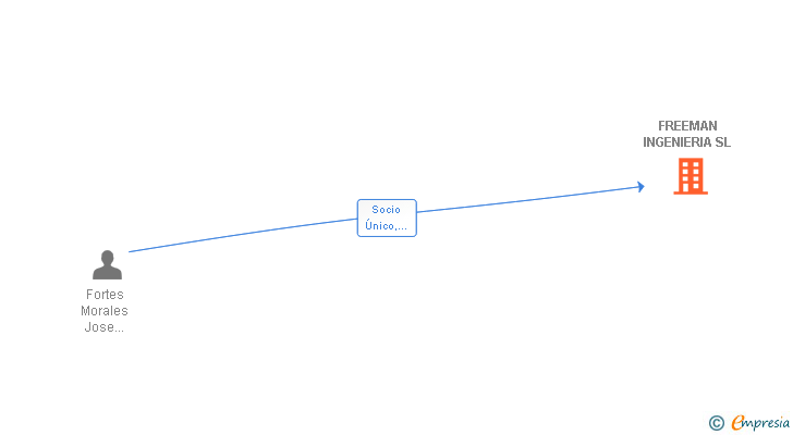 Vinculaciones societarias de FREEMAN INGENIERIA SL