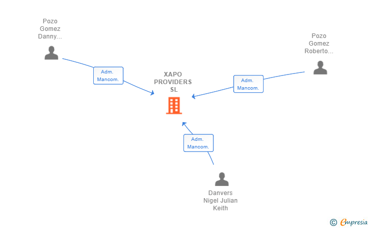 Vinculaciones societarias de XAPO PROVIDERS SL