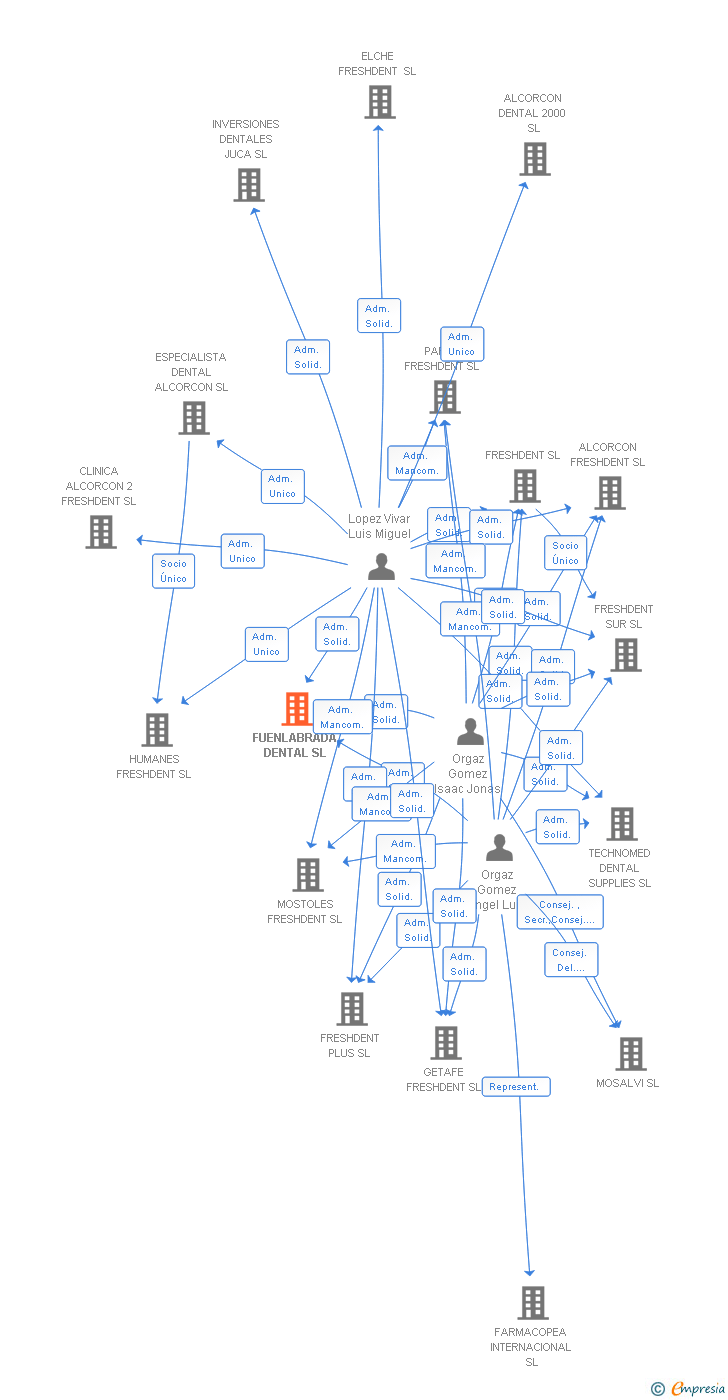 Vinculaciones societarias de FUENLABRADA DENTAL SL