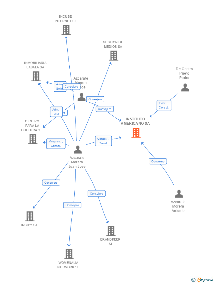 Vinculaciones societarias de INSTITUTO AMERICANO SA