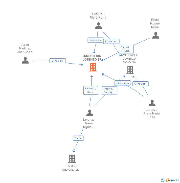 Vinculaciones societarias de INDUSTRIAS LORENZO SA