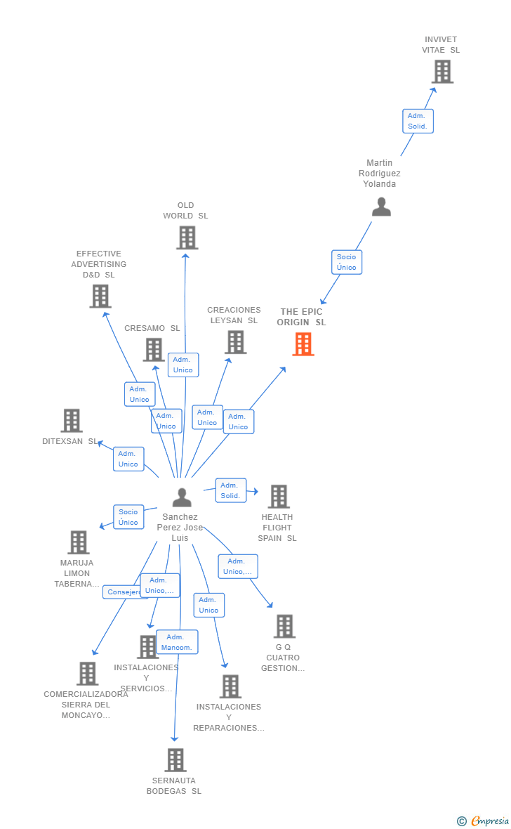 Vinculaciones societarias de THE EPIC ORIGIN SL