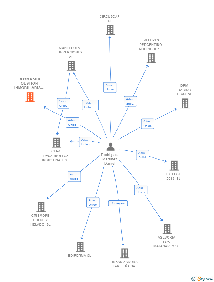 Vinculaciones societarias de ROYMASUR GESTION INMOBILIARIA SL