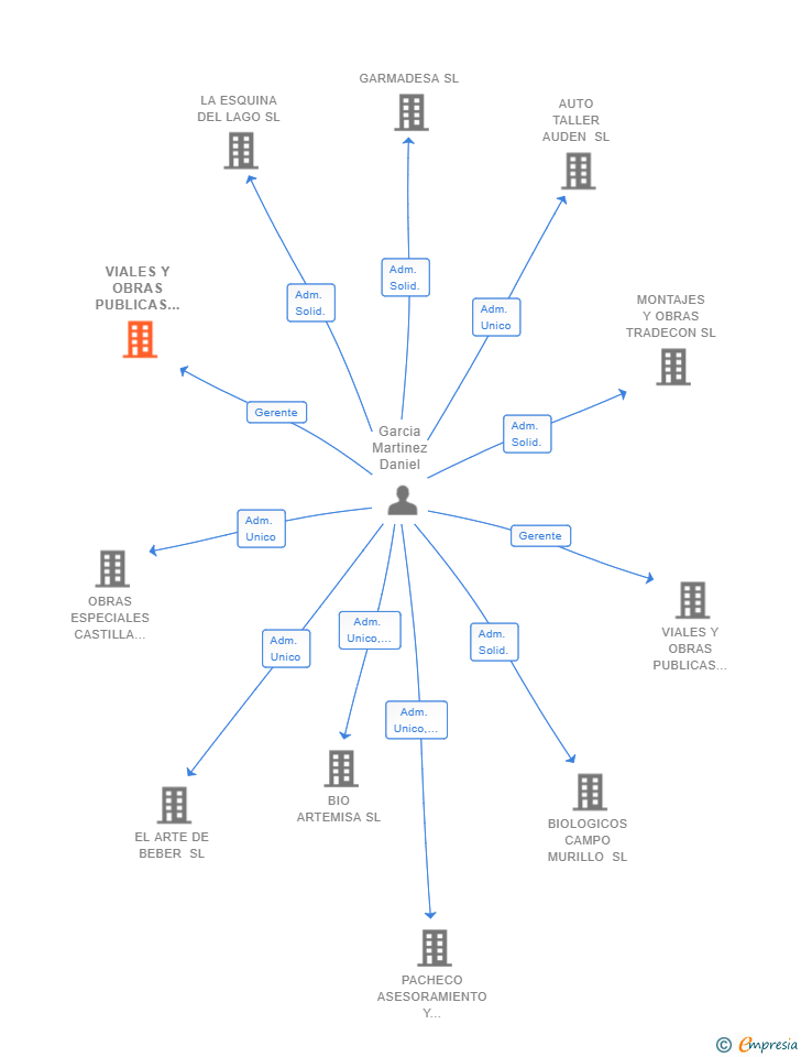 Vinculaciones societarias de VIALES Y OBRAS PUBLICAS SA Y HERMANOS LOPEZ URRUTIA SL UTE