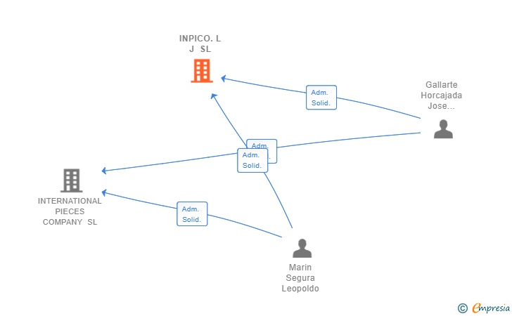 Vinculaciones societarias de INPICO.L J SL