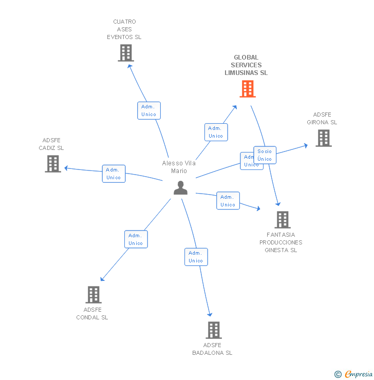 Vinculaciones societarias de GLOBAL SERVICES LIMUSINAS SL