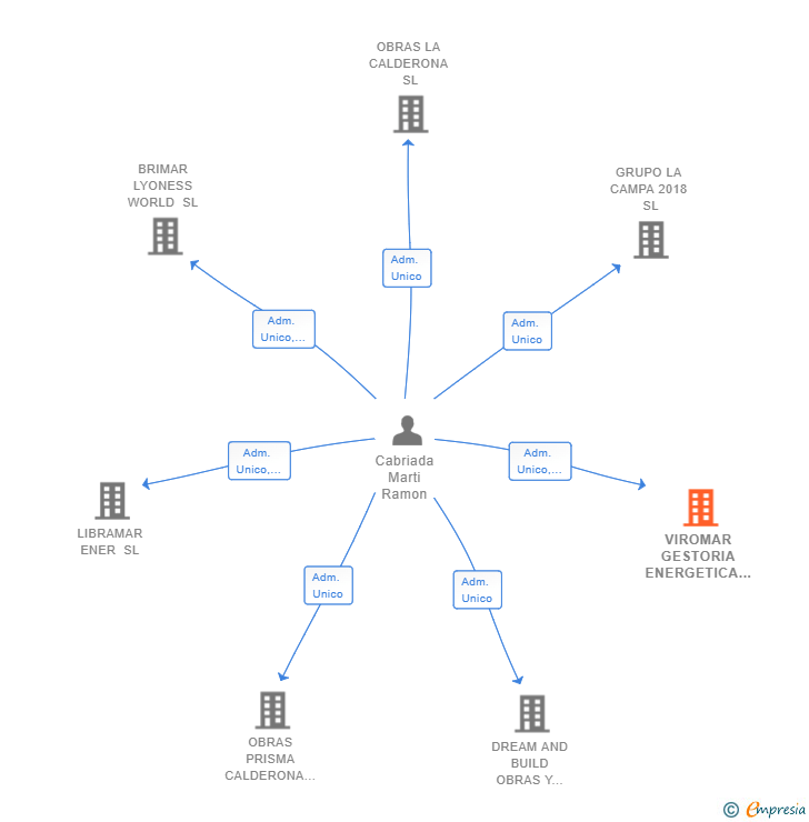 Vinculaciones societarias de VIROMAR GESTORIA ENERGETICA SL