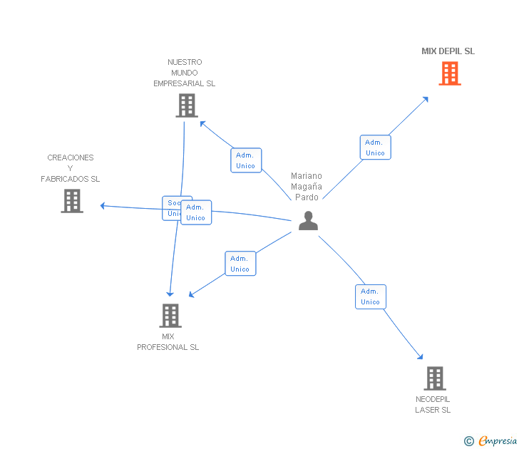 Vinculaciones societarias de MIX DEPIL SL