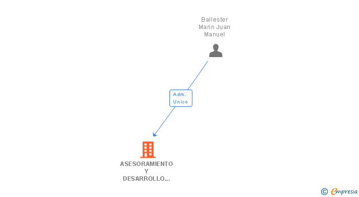Vinculaciones societarias de ASESORAMIENTO Y DESARROLLO DE IDEAS CONSULTORES SL