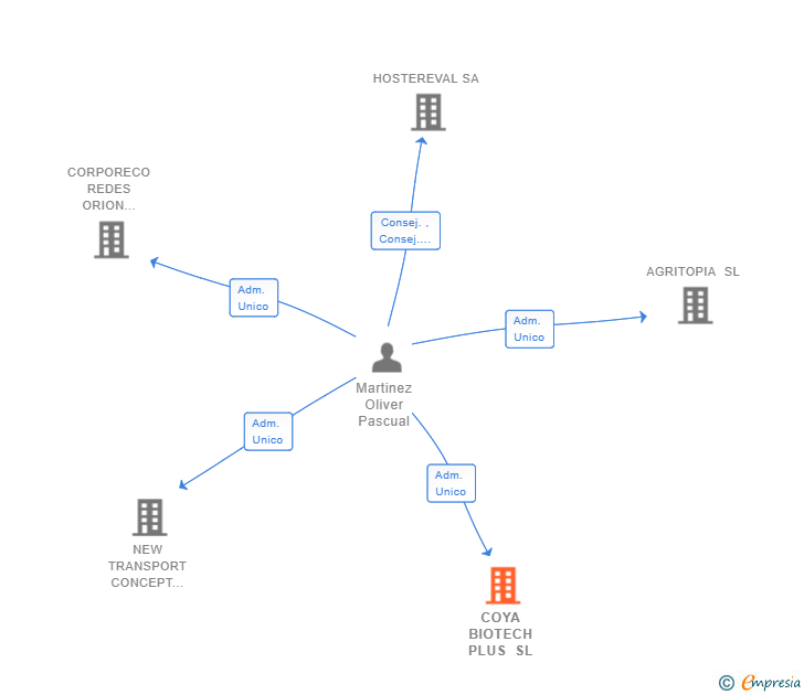 Vinculaciones societarias de COYA BIOTECH PLUS SL