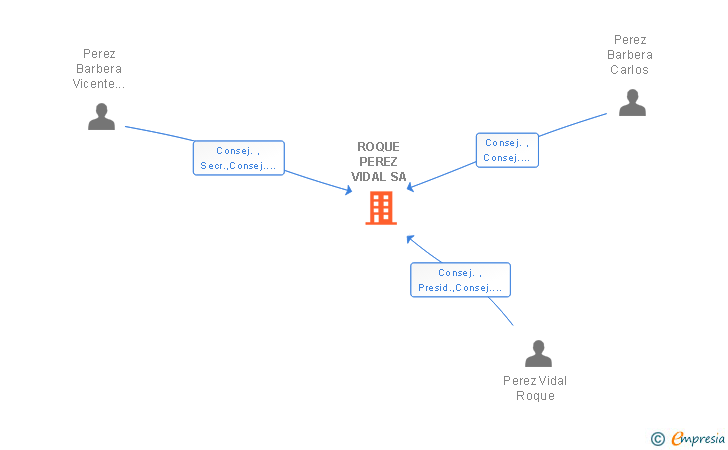 Vinculaciones societarias de ROQUE PEREZ VIDAL SA