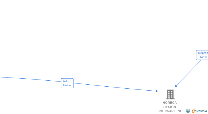 Vinculaciones societarias de DESIGN HORECA GROUP SL