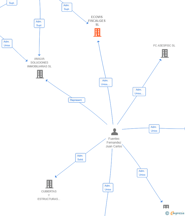 Vinculaciones societarias de ECOVIS FISCALGES SL