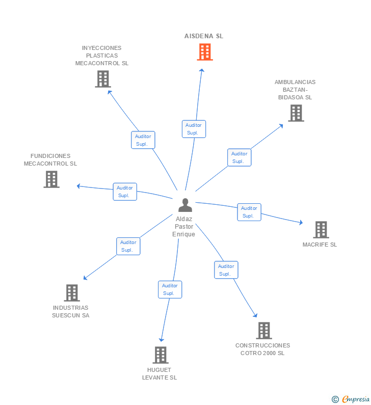 Vinculaciones societarias de AISDENA SL