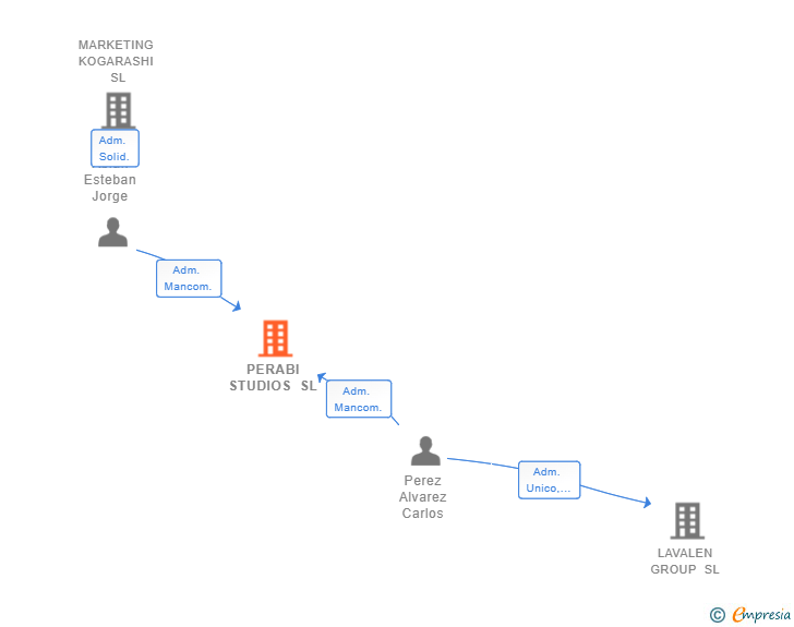 Vinculaciones societarias de PERABI STUDIOS SL