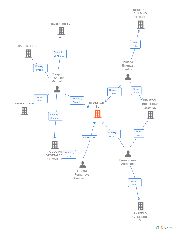 Vinculaciones societarias de ULVALGAE SL