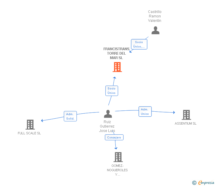 Vinculaciones societarias de FRANCISTRANS TORRE DEL MAR SL