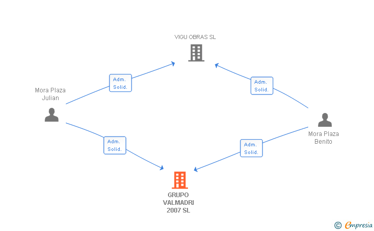 Vinculaciones societarias de GRUPO VALMADRI 2007 SL